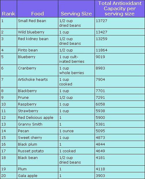 Foods_highest_in_antioxidants